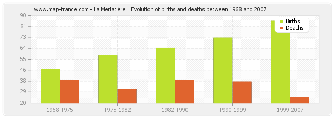 La Merlatière : Evolution of births and deaths between 1968 and 2007